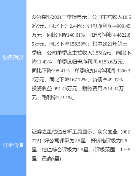 众兴菌业最新公告:2021年净利降70.91%至5496.80万元拟10派1元