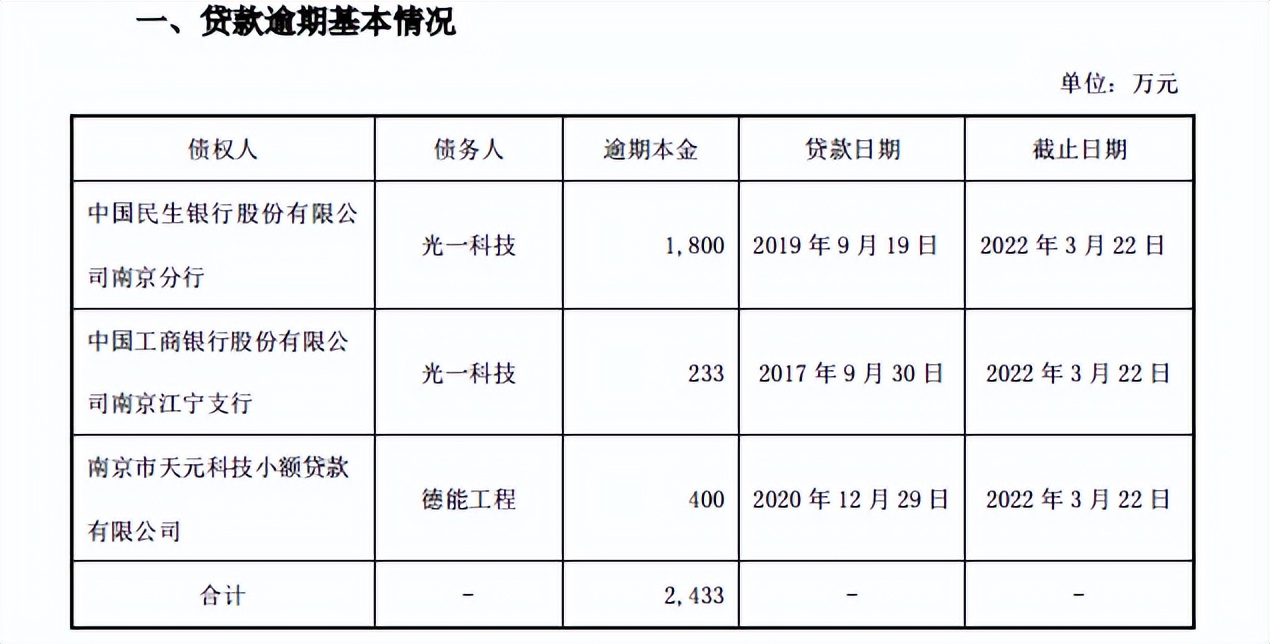 ST光一债务逾期2433万元,工商银行、民生银行等纷纷“踩雷”