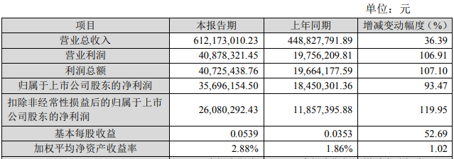 东宝生物财报.png 东宝生物财报.png