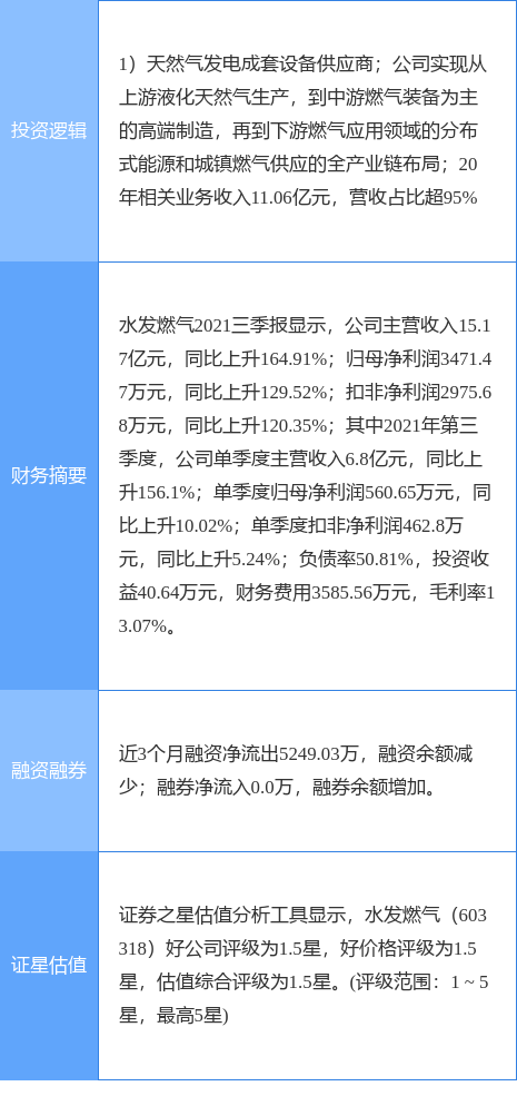 3��24��ˮ��ȼ����ͣ��������Ȼ�������ȹ�