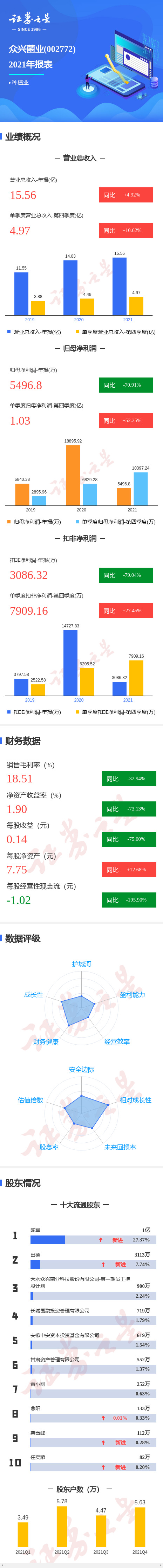 图解众兴菌业年报:第四季度单季净利润同比增52.25%