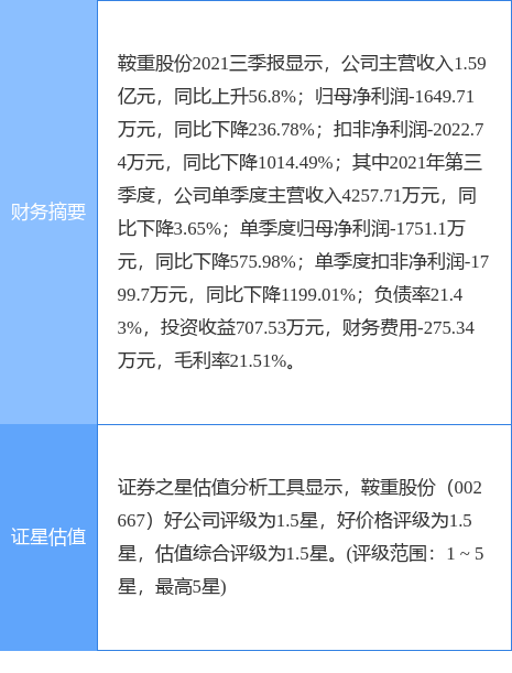鞍重股份最新公告:2021年净亏损9592.25万元