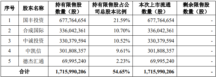 前脚解禁后脚减持,“化工茅”万华化学解禁股东抛25亿套现计划