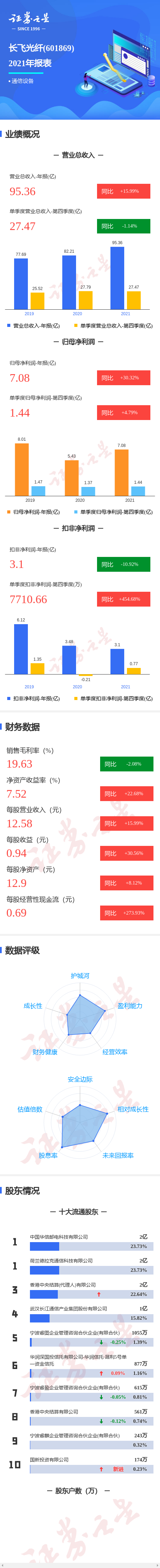 图解长飞光纤年报:第四季度单季净利润同比增4.79%