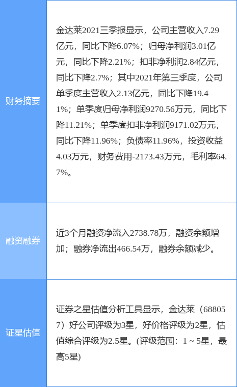 金达莱最新公告:2021年度净利同比下降0.94%拟10派10元
