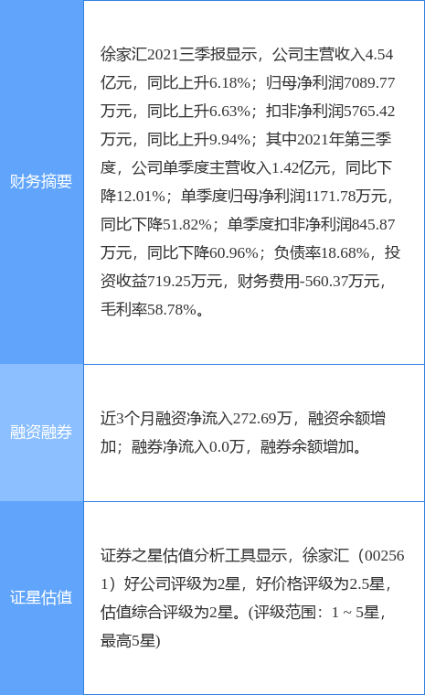 徐家汇最新公告:2021年度净利润升37%拟10派1.6元