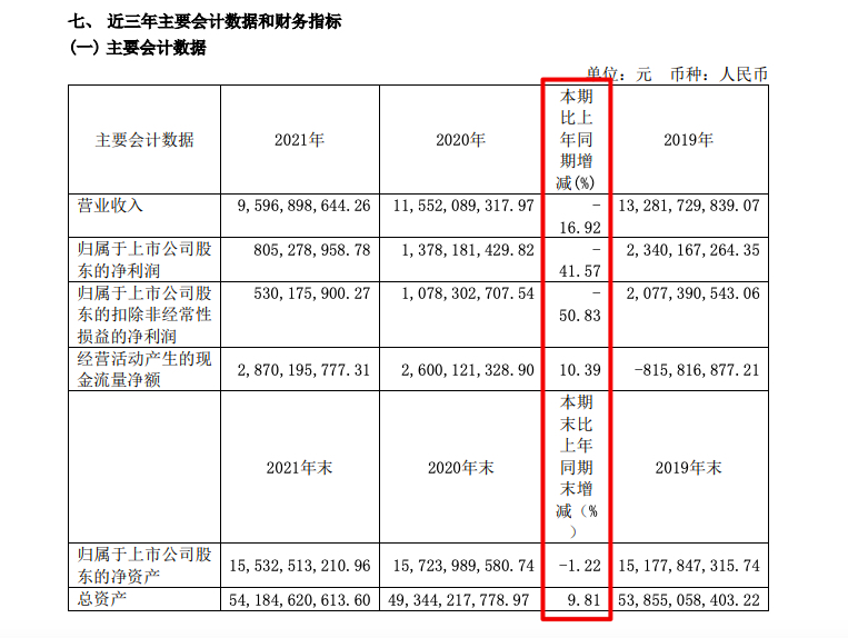 中华企业2021年归母净利减少41.6%房地产板块营收同比减少18.8% 中华企业2021年归母净利减少41.6%房地产板块营收同比减少18.8%