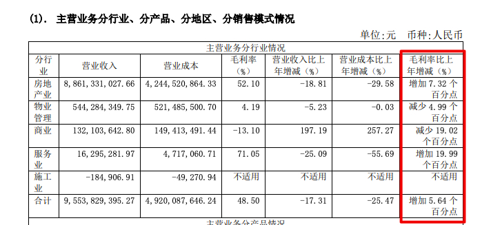 中华企业2021年归母净利减少41.6%房地产板块营收同比减少18.8% 中华企业2021年归母净利减少41.6%房地产板块营收同比减少18.8%