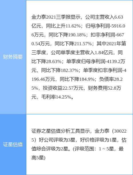 金力泰最新公告:拟出资6000万元参设私募股权并购基金