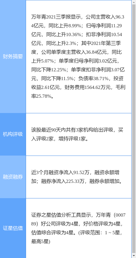 万年青业绩快报:2021年度净利同比增长7.61%