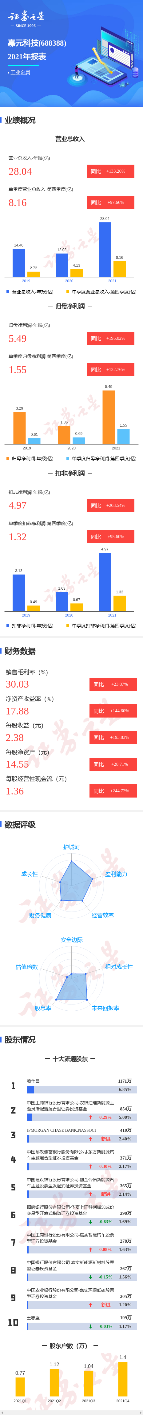 图解嘉元科技年报:第四季度单季净利润同比增122.76%
