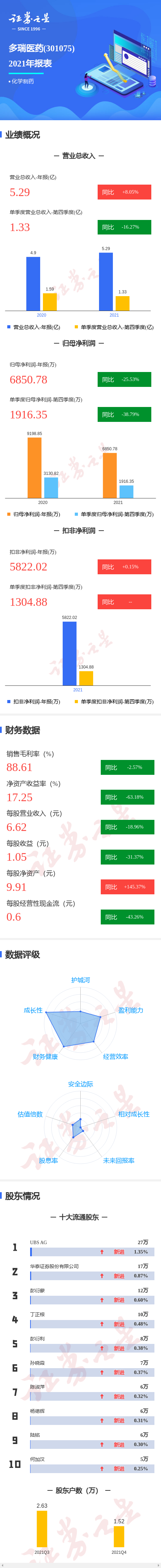 图解多瑞医药年报:第四季度单季净利润同比减38.79%