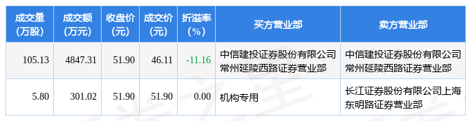 325мƼ1ۼ11.16%Ĵڽ׺ϼƳɽ5148.33Ԫ