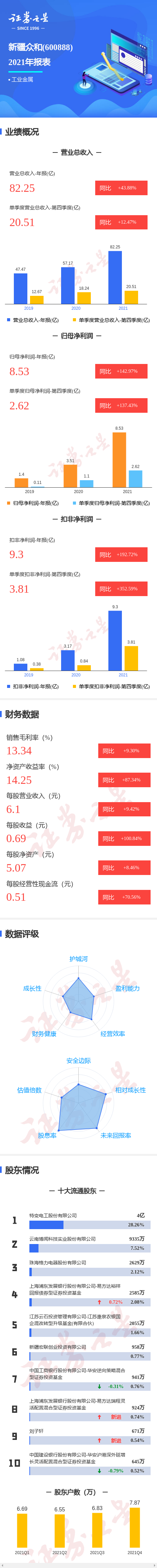 图解新疆众和年报:第四季度单季净利润同比增137.43%