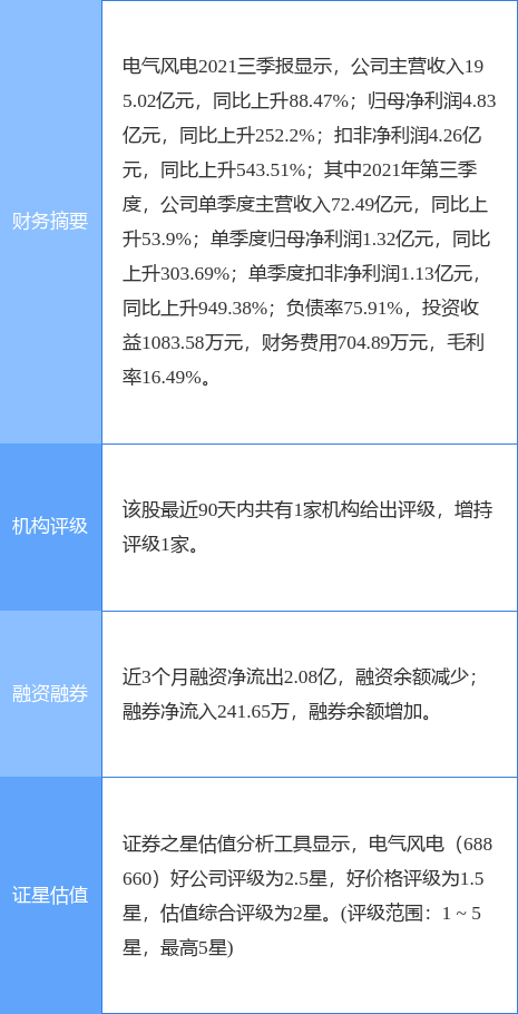 电气风电最新公告:2021年净利增21.68%至5.07亿元拟10派1.15元
