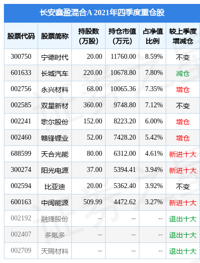 ˫²ĵ9.97%ӯA2021걨زָù