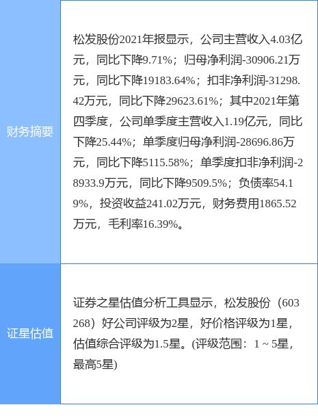 松发股份最新公告:2021年度净亏损3.09亿元