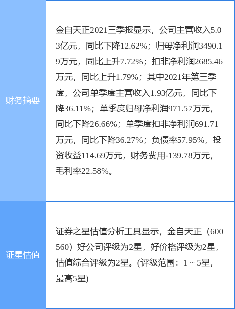 金自天正最新公告:2021年度净利升22%拟10派0.63元