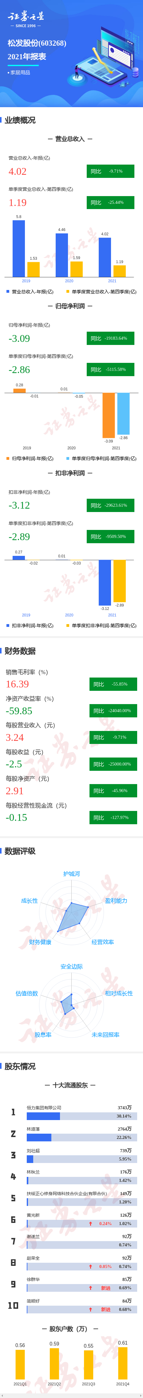 图解松发股份年报:第四季度单季净利润同比减5115.58%