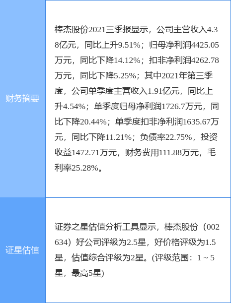 棒杰股份最新公告:回购账户中的660万股已过户至2022年员工持股计划账户
