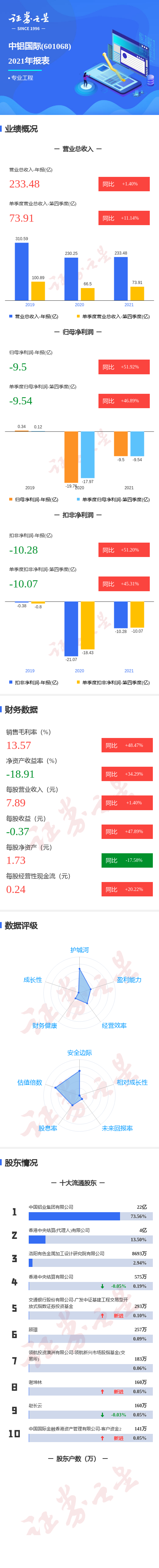 图解中铝国际年报:第四季度单季净利润同比增46.89%