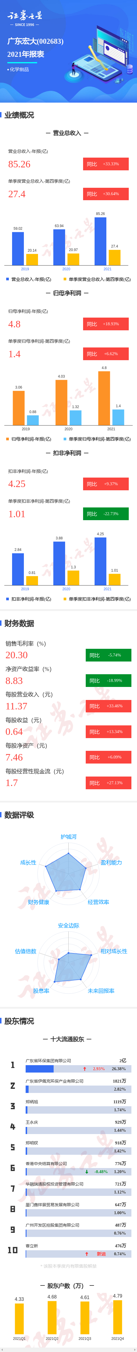 图解广东宏大年报:第四季度单季净利润同比增6.62%