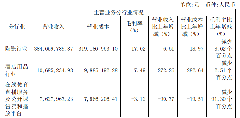 松发股份:2021年亏损超3亿净利润同比直降19183%