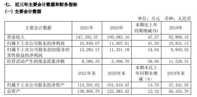 ǵ2021꾻1.68ͬ41.5%³սн102.72
