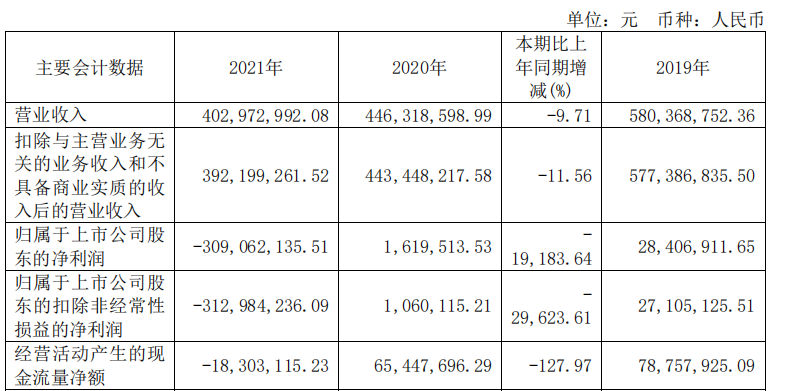 松发股份:2021年亏损超3亿净利润同比直降19183%