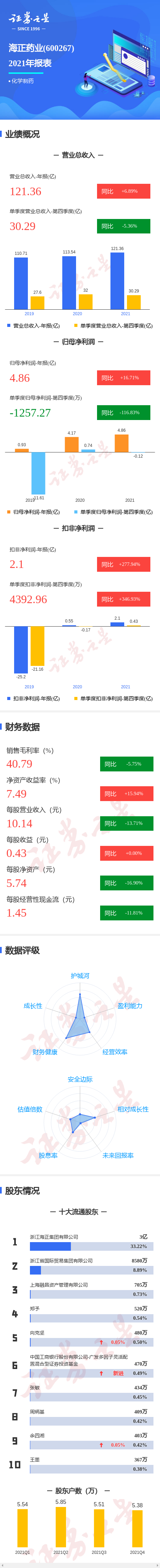 ͼ⺣ҩҵ걨ļȵͬȼ116.83%