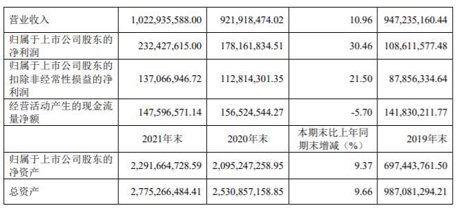 苑东生物2021年净利2.32亿同比增长30.46%董事长王颖薪酬137.72万