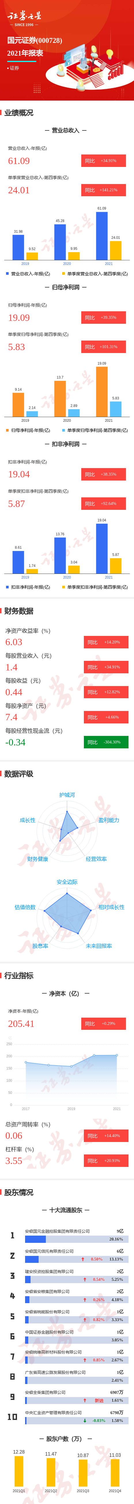 图解国元证券年报:第四季度单季净利润同比增101.31%