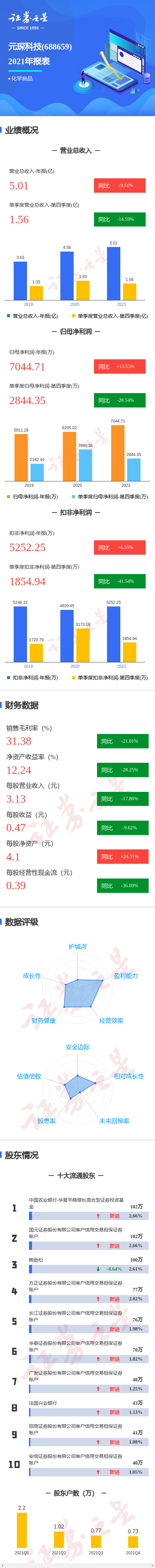 ͼԪ衿Ƽ걨ļȵͬȼ28.54%