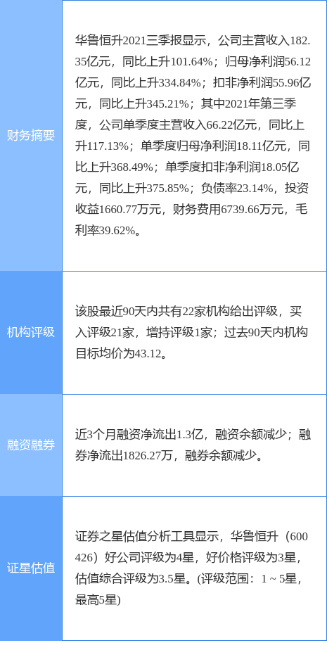 华鲁恒升最新公告:拟使用不超20亿元自有资金进行银行结构性存款