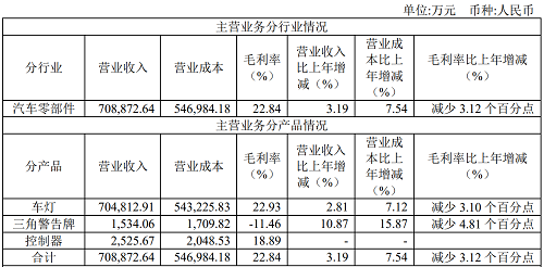 星宇股份2021年实现营收79.09亿