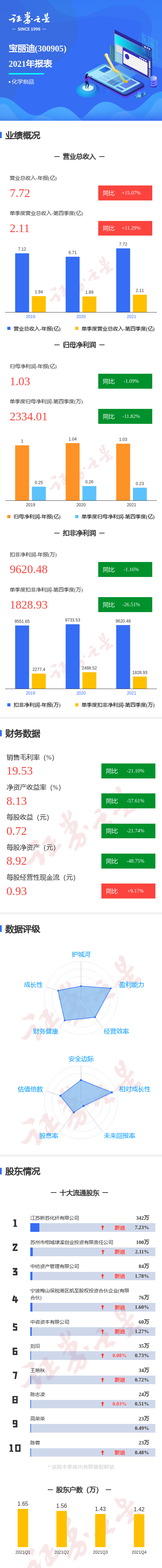 图解宝丽迪年报:第四季度单季净利润同比减11.82%