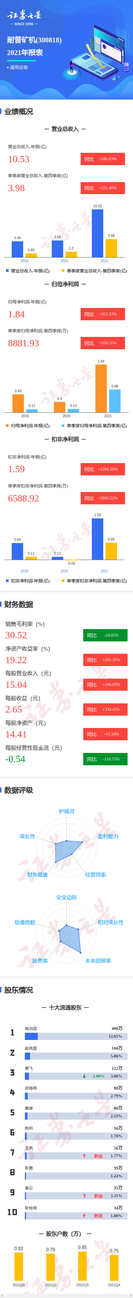 图解耐普矿机年报:第四季度单季净利润同比增559.51%