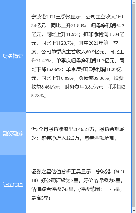 宁波港最新公告:2021年度净利润升23.85%至43.32亿元拟10派0.9元
