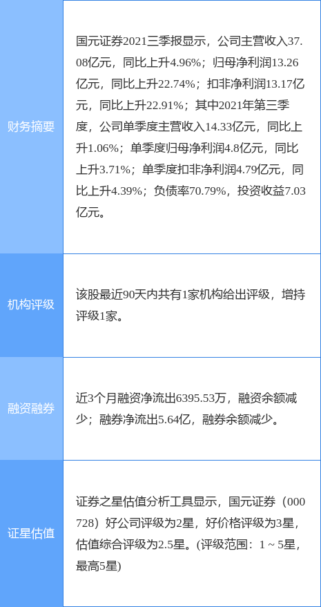 国元证券最新公告:2021年净利同比增长39.35%拟10派1.8元