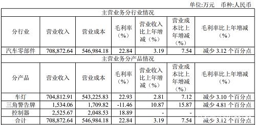 星宇股份发布2021年年度报告:实现营收79.09亿
