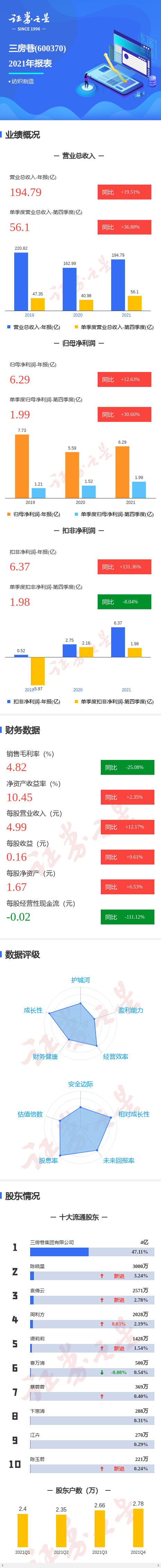 图解三房巷年报:第四季度单季净利润同比增30.66%