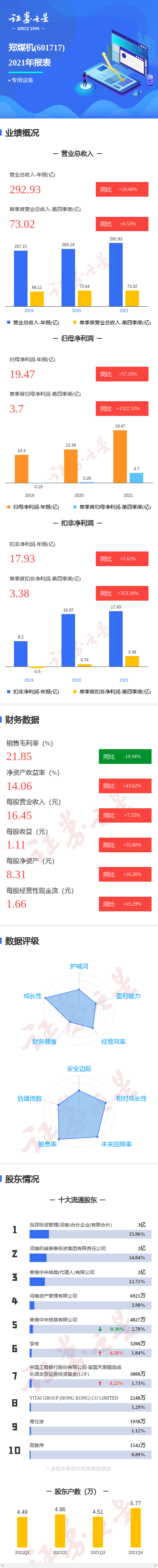 图解郑煤机年报:第四季度单季净利润同比增1322.53%