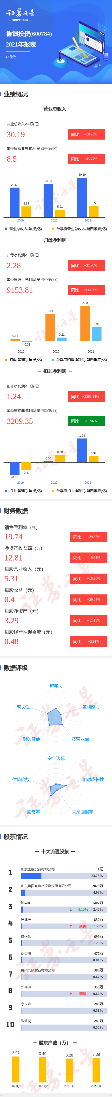图解鲁银投资年报:第四季度单季净利润同比增330.86%