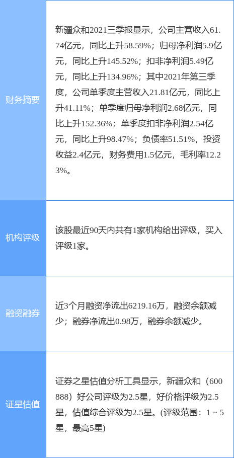 新疆众和最新公告:2021年净利增143%拟10派1.9元