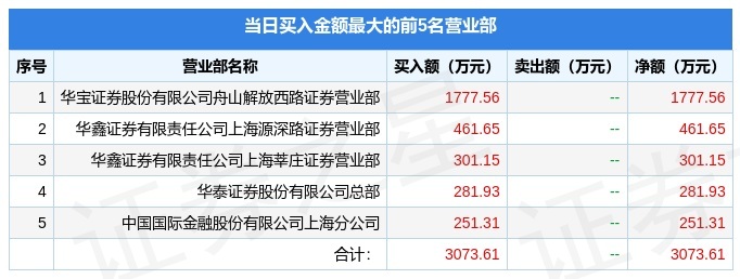 3月29日开创国际(600097)龙虎榜数据