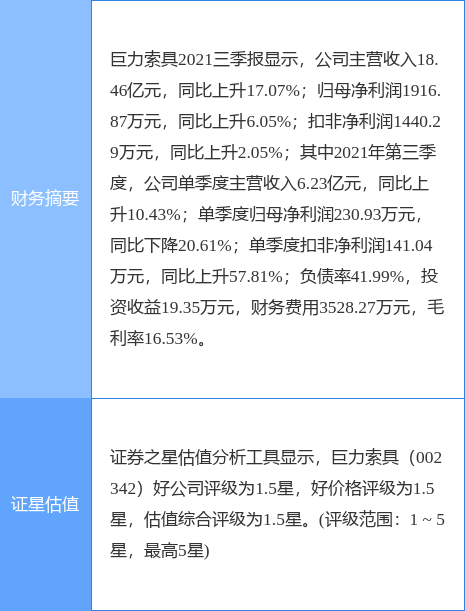巨力索具最新公告:2021年度净利降27.74%至2395.89万元拟10派0.04元