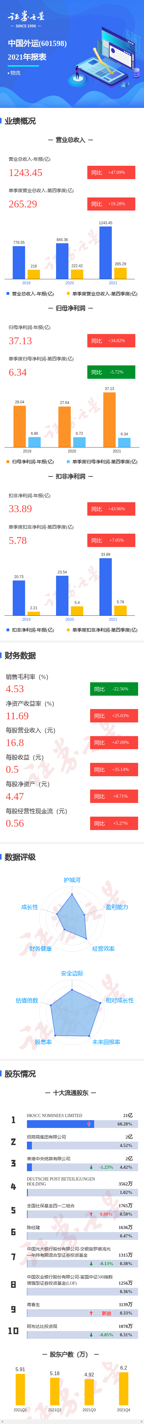 图解中国外运年报:第四季度单季净利润同比减5.72%