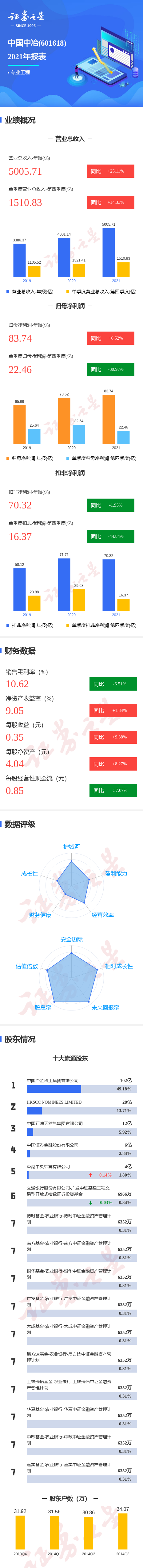 图解中国中冶年报:第四季度单季净利润同比减30.97%
