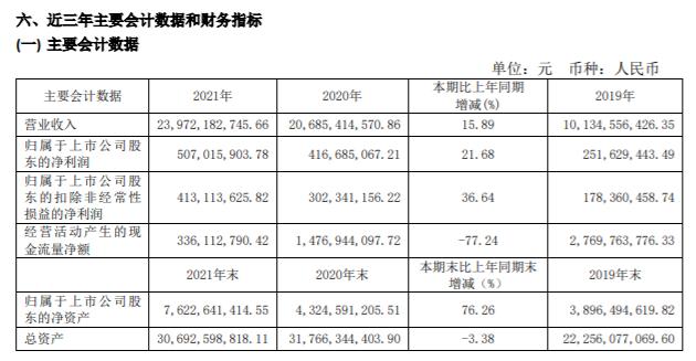电气风电2021年净利5.07亿同比增长21.68%副总裁郑刚薪酬98.1万