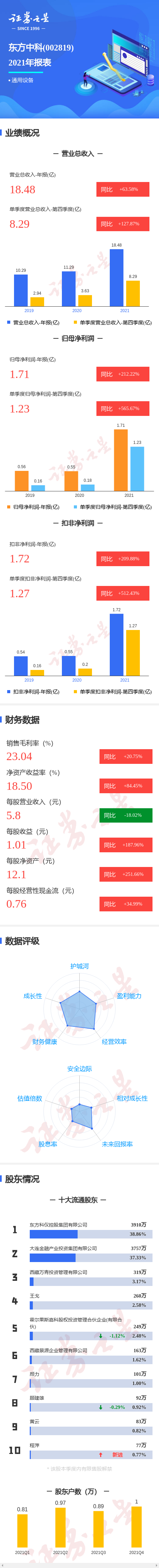 ͼⶫп걨ļȵͬ565.67%